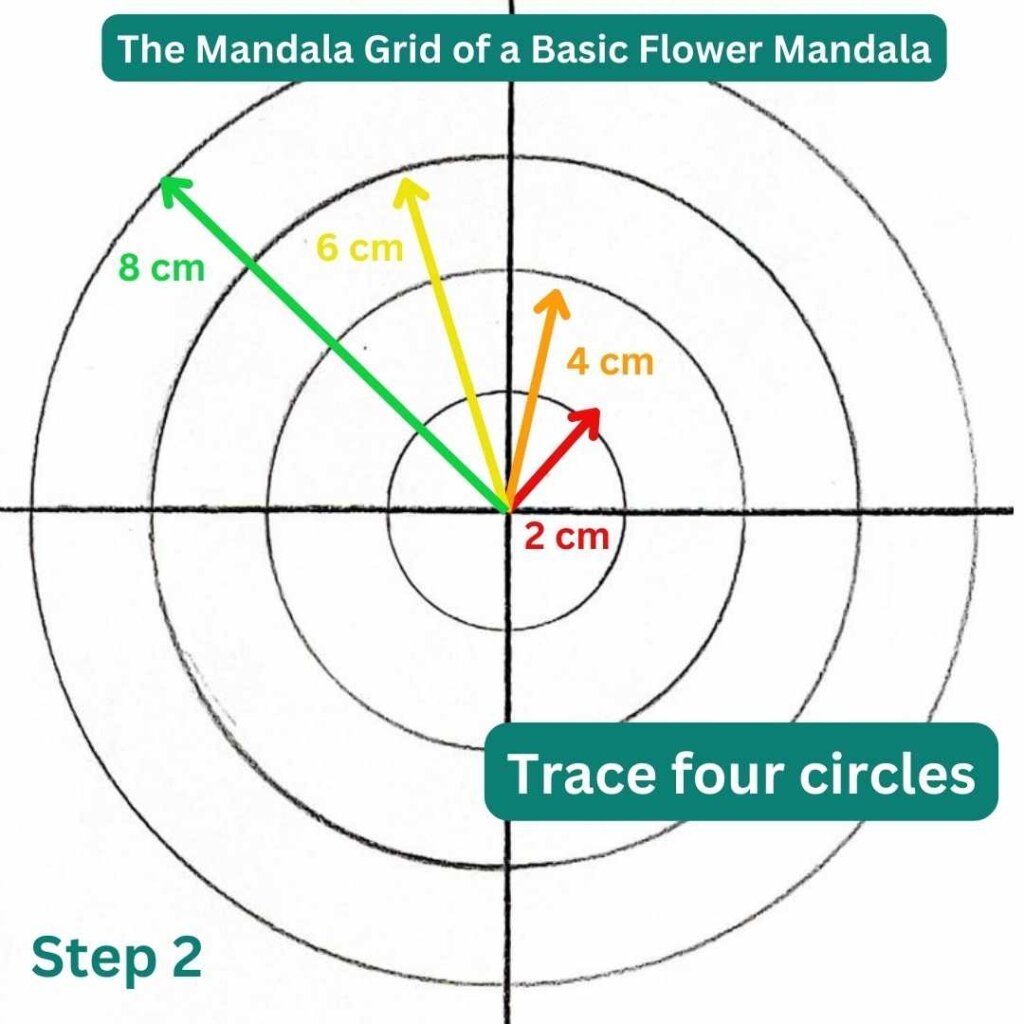 this is an image showing a mandala grid with circles, and four arrows each of a different color, and a writing of 2 cm, 4cm, 6 cm, and 8 cm. The image has a title box " the mandala grid of a basic flower mandala", and there is an instruction written "trace four circles"